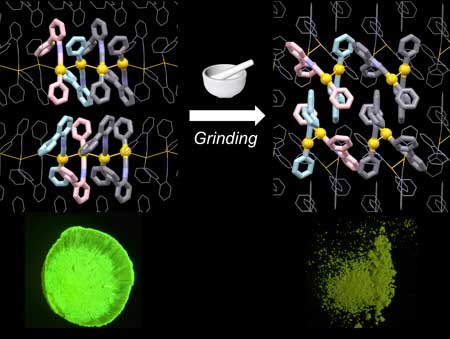Grinding chiral crystals of gold and isocyanide complexes caused them to transition into achiral crystals while simultaneously changing their emission properties