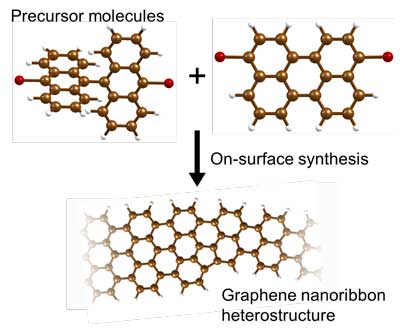 Schematic of the synthesis procedure for the graphene nanoribbon heterostructures