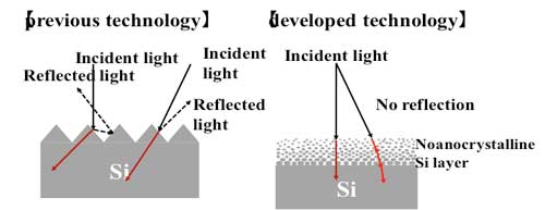 Comparison of low reflectance mechanisms for previous technology and developed technology