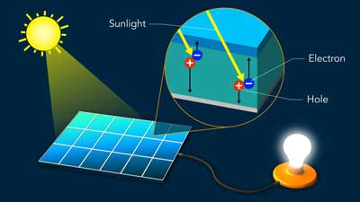 Light separates electric charges in a solar cell material by displacing negatively charged electrons