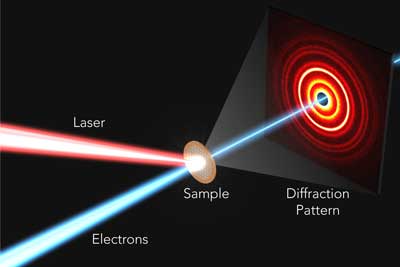 Illustration of the ultrafast electron diffraction (UED) experiment used to capture the rapid atomic response to light in perovskites