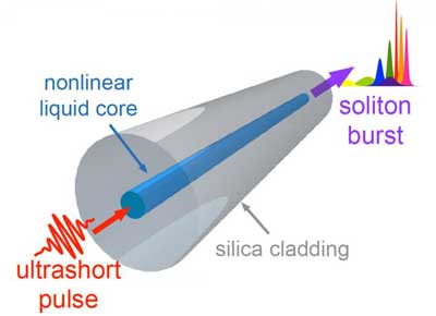 This is an illustration of a light pulse breaking up into solitons inside the optical fiber
