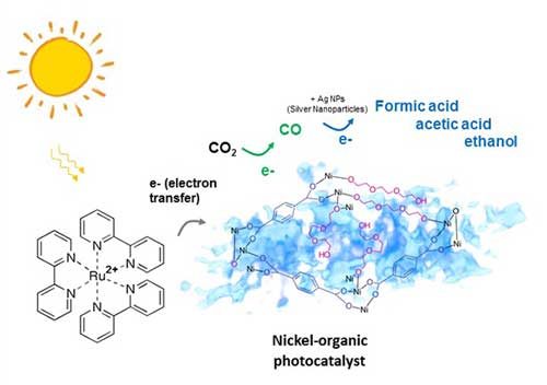 Schematic of a spongy nickel-organic photocatalyst converting carbon dioxide exclusively into carbon monoxide