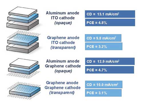 solar cells with top and bottom electrodes (anodes and cathodes) made of graphene, indium tin oxide (ITO), and aluminum