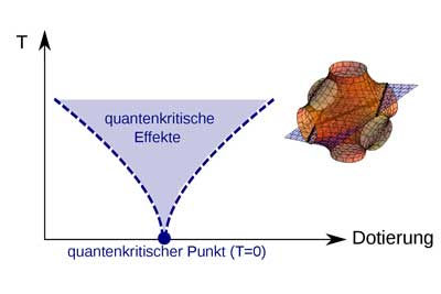 Illustration of quantum critical effects