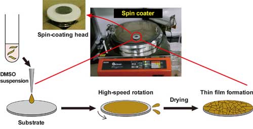 spin-coating settings used to coat a substrate surface with a colloidal suspension of titanium oxide nanosheets