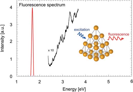 gold nanoparticle Au20 absorption data