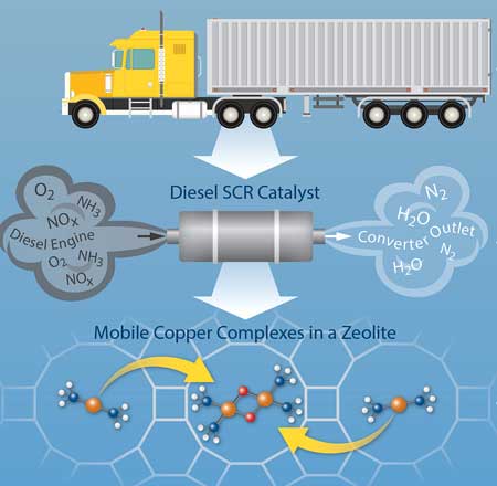 This diagram depicts a new reaction mechanism that could be used to improve catalyst designs for pollution-control systems for diesel exhaust