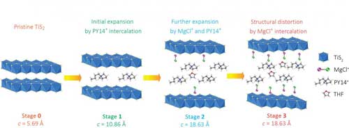 This schematic shows the structural evolution of titanium disulfide at different stages of intercalation