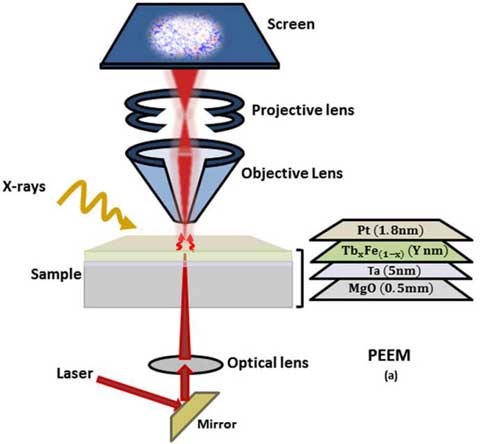 experimental setup for PEEM, the laser optics integrated sample holder and the sample