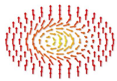 This graphic depicts the orientations of electron spins in a magnetic skyrmion that is 100 nanometers in diameter and composed of about 8 million atoms