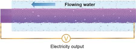 A one-dimensional fluidic nanogenerator with a high power-conversion efficiency