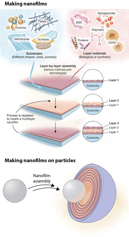 layer-by-layer assembly - Using nanotechnology to prepare nanomaterials