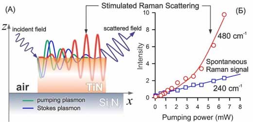 A scheme of nonlinear interaction of a plasmonic pump