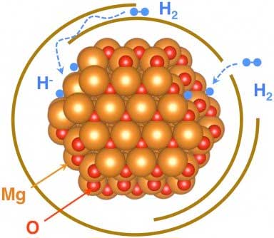 ultrathin oxide layer (oxygen atoms shown in red) coating graphene-wrapped magnesium nanoparticles (gold) still allows in hydrogen atoms (blue) for hydrogen storage applications