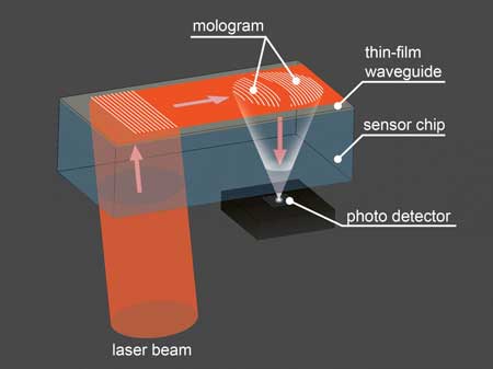 Laser light propagates in a thin-film waveguide