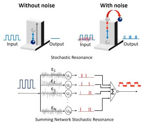 stochastic resonance based electronic device