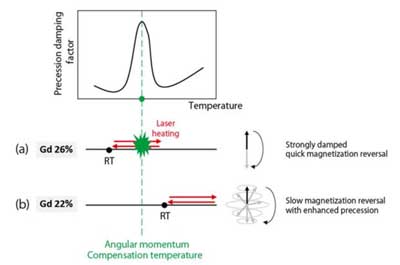Schematic of magnetization reversals induced by laser pulses of Gd–Fe–Co thin films