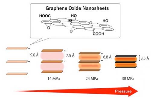 Heat Treatment of Graphene Oxide Nanosheets