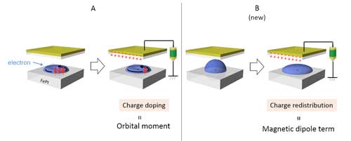 Voltage controlled magnetic anisotropy of FePt nanomagnet opssess two mechanism