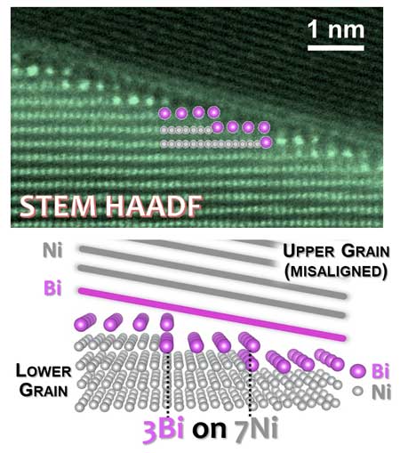 Atomistic models and atomic-resolution STEM HAADF showing grain boundaries