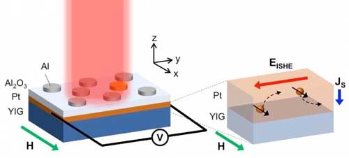 A rendering of the PMA spintronic device that shows photo-induced voltage generation by the photo-spin-voltaic (PSV) effect and the longitudinal spin Seebeck effect