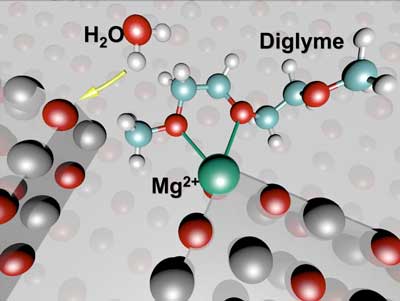 molecular models shows the initial state of battery chemistry that leads to instability in a test cell featuring a magnesium anode