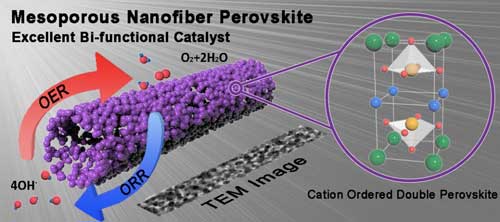 Mesoporous nanofiber of cation ordered perovskite was prepared via electrospinning process