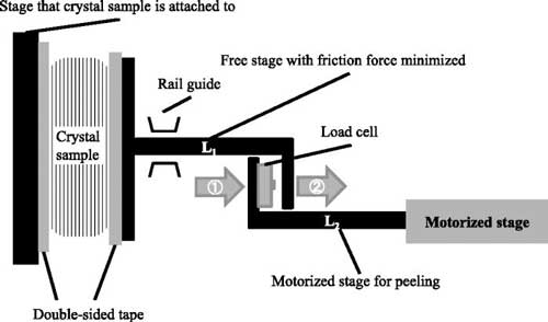 Schematic of tensile testing machine used to measure the bonding energy between the layers of GaSeTe crystals