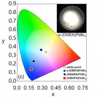 The color coordinate map illustrates the colors of light emitted by different hybrid perovskites