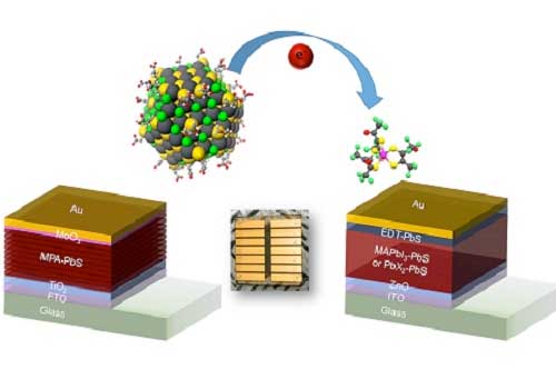 Remote doping of colloidal quantum-dot solar cells by altering their light-harvesting (left) or hole-transporting layer (right)