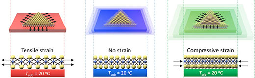 Semiconducting films are grown on different substrates at high temperatures and then rapidly cooled to induce deformation