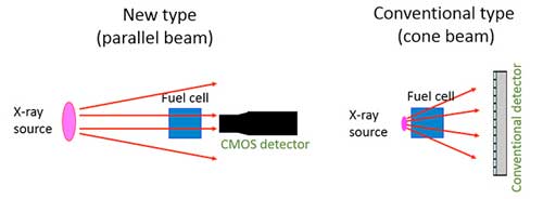 parallel X-ray beams and CMOS sensors