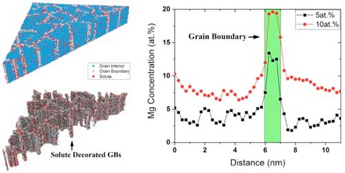 atomistic simulations to explore the segregation of solute species to grain boundaries (GBs)—interfaces between grains—in nanostructured alloys