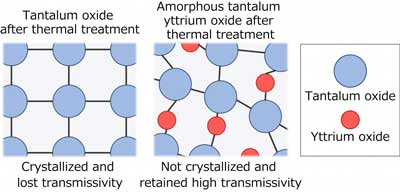Schematic views of atomic/molecular distribution in tantalum oxide and amorphous tantalum yttrium oxide