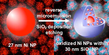 During deposition of a silica shell onto Ni nanoparticles, they are etched, oxidized, and embedded in the silica, which stabilizes the structure during oxidation and reduction