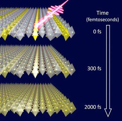 This is an illustration of an ultrashort laser light striking a lanthanum strontium nickel oxide crystal, triggering the melting of atomic-scale stripes