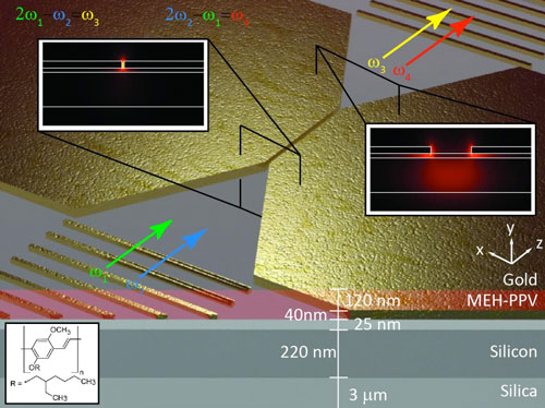 These are nanofocusing and optical mode properties of the organic hybrid gap plasmon waveguide on the silicon platform used for degenerate four-wave mixing