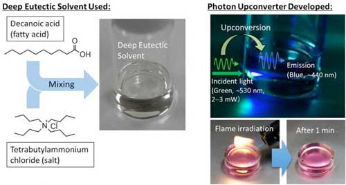 Sustainable solvent platform for photon upconversion increases solar utilization efficiency