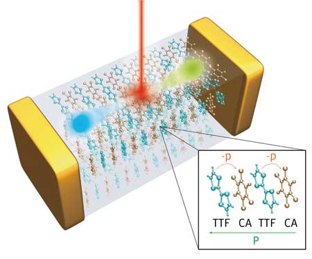 An organic charge-transfer complex can generate dissipation-free solar power thanks to quantum-based polarization effects
