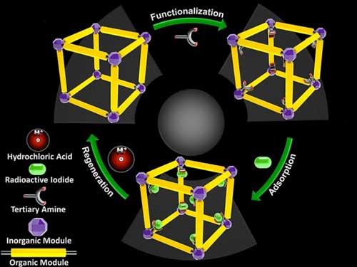 Chemically modified metal-organic frameworks (MOF) are over three times more effective at capturing radioactive iodine compounds than current industrial methods