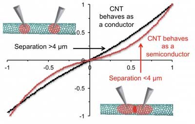 Heating Carbon Nanotubes at High Temperatures