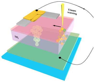 Illustration shows an electron beam impinging on a section of a memristor