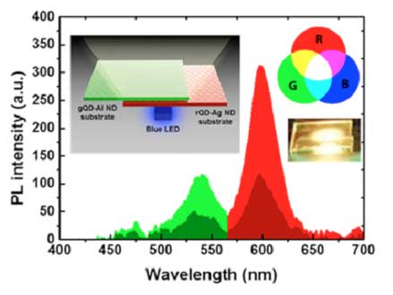Spectrum showing different fluorescence with and without metallic nanostructure