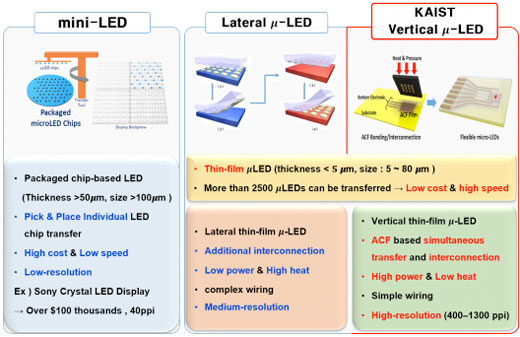 Comparison of micro-LEDs Technology