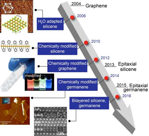 Timeline for developing 2D materials similar to graphene