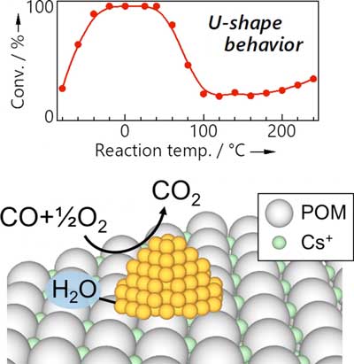 catalyst consisting of gold nanoparticles supported on a Keggin-type polyoxometalate