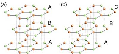 The schematic crystal structures of (a) ABA- and (b) ABC- stacked three layer graphene