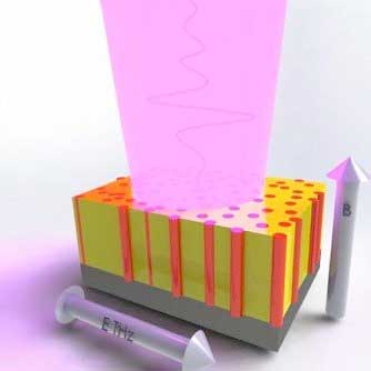 interactions of terahertz pulses (pink) with a vertically aligned nanocomposite