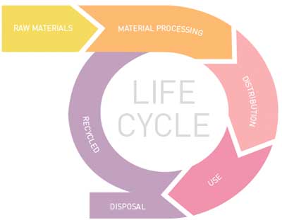 nanomaterial lifecycle